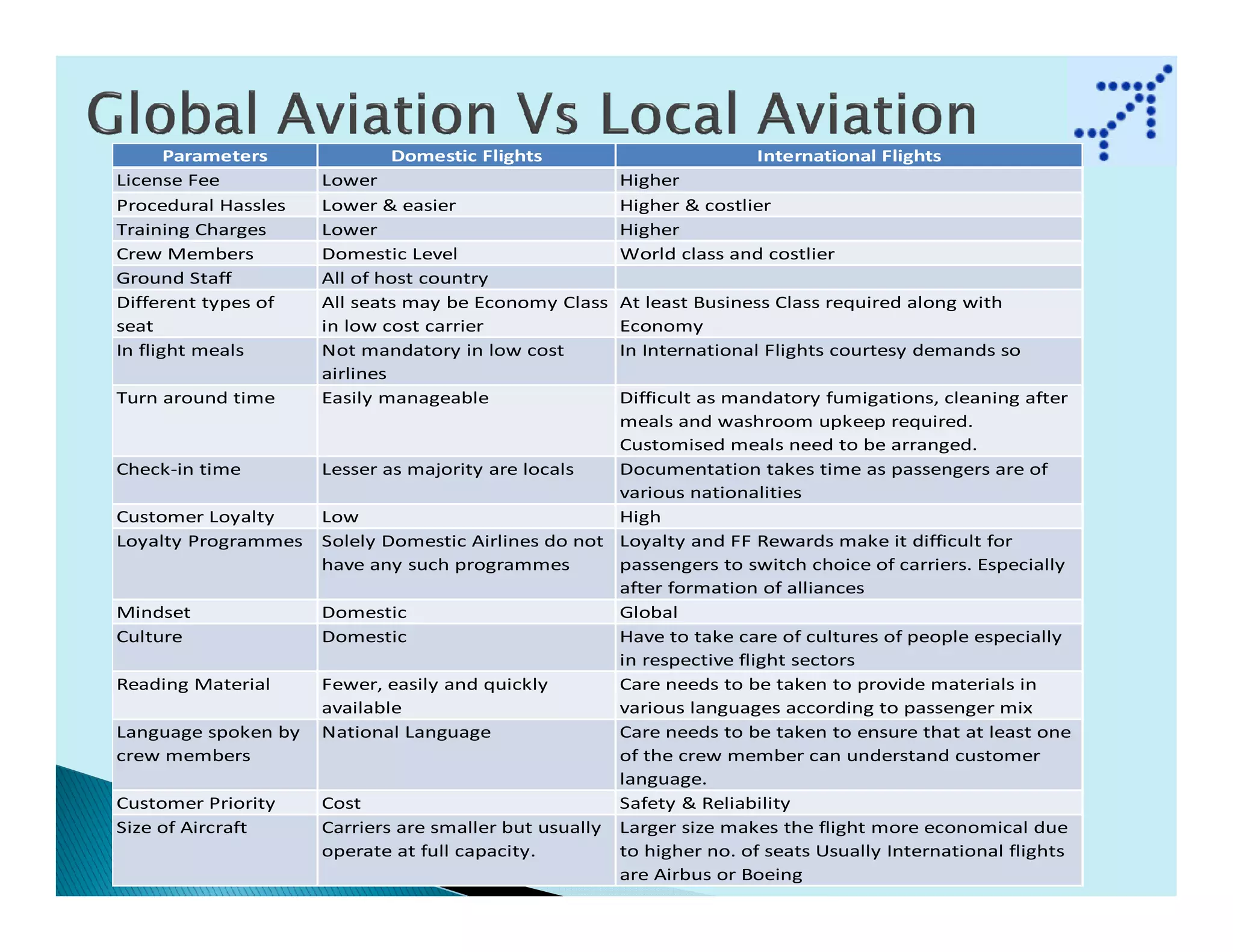 Parameters           Domestic Flights                          International Flights
License Fee          Lower                            Higher
Procedural Hassles   Lower & easier                   Higher & costlier
Training Charges     Lower                            Higher
Crew Members         Domestic Level                   World class and costlier
Ground Staff         All of host country
Different types of   All seats may be Economy Class   At least Business Class required along with
seat                 in low cost carrier              Economy
In flight meals      Not mandatory in low cost        In International Flights courtesy demands so
                     airlines
Turn around time     Easily manageable                Difficult as mandatory fumigations, cleaning after
                                                      meals and washroom upkeep required.
                                                      Customised meals need to be arranged.
Check-in time        Lesser as majority are locals    Documentation takes time as passengers are of
                                                      various nationalities
Customer Loyalty     Low                              High
Loyalty Programmes   Solely Domestic Airlines do not Loyalty and FF Rewards make it difficult for
                     have any such programmes         passengers to switch choice of carriers. Especially
                                                      after formation of alliances
Mindset              Domestic                         Global
Culture              Domestic                         Have to take care of cultures of people especially
                                                      in respective flight sectors
Reading Material     Fewer, easily and quickly        Care needs to be taken to provide materials in
                     available                        various languages according to passenger mix
Language spoken by   National Language                Care needs to be taken to ensure that at least one
crew members                                          of the crew member can understand customer
                                                      language.
Customer Priority    Cost                             Safety & Reliability
Size of Aircraft     Carriers are smaller but usually Larger size makes the flight more economical due
                     operate at full capacity.        to higher no. of seats Usually International flights
                                                      are Airbus or Boeing
 