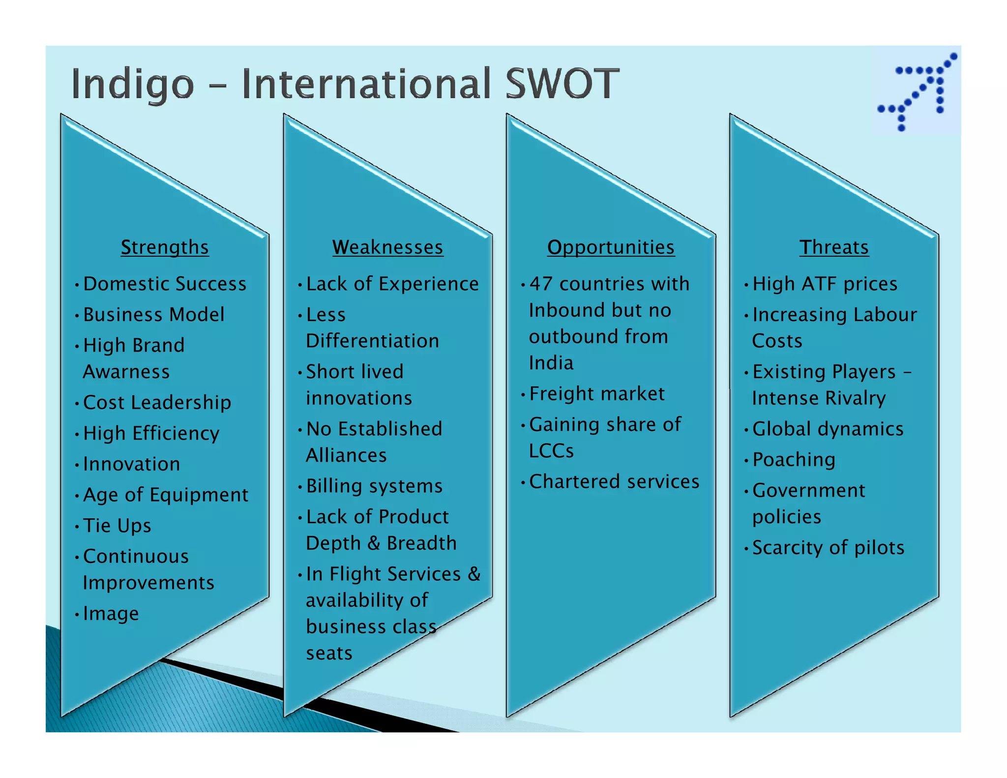 Strengths          Weaknesses             Opportunities            Threats
•Domestic Success   •Lack of Experience     •47 countries with    •High ATF prices
•Business Model     •Less                    Inbound but no       •Increasing Labour
•High Brand          Differentiation         outbound from         Costs
 Awarness           •Short lived             India                •Existing Players –
•Cost Leadership     innovations            •Freight market        Intense Rivalry
•High Efficiency    •No Established         •Gaining share of     •Global dynamics
                     Alliances               LCCs                 •Poaching
•Innovation
                    •Billing systems        •Chartered services   •Government
•Age of Equipment
•Tie Ups            •Lack of Product                               policies
                     Depth & Breadth                              •Scarcity of pilots
•Continuous
 Improvements       •In Flight Services &
                     availability of
•Image
                     business class
                     seats
 