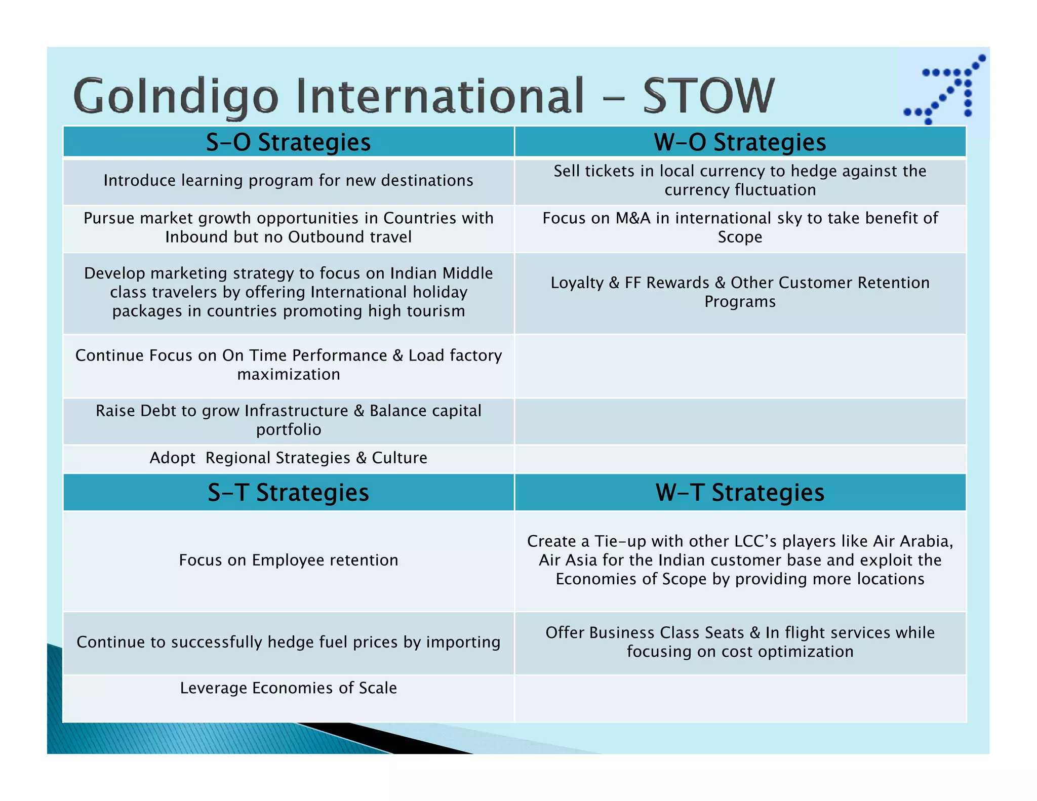 S-O Strategies                                            W-O Strategies
                                                             Sell tickets in local currency to hedge against the
   Introduce learning program for new destinations
                                                                              currency fluctuation
Pursue market growth opportunities in Countries with        Focus on M&A in international sky to take benefit of
         Inbound but no Outbound travel                                           Scope

 Develop marketing strategy to focus on Indian Middle
                                                             Loyalty & FF Rewards & Other Customer Retention
    class travelers by offering International holiday
                                                                                Programs
    packages in countries promoting high tourism

Continue Focus on On Time Performance & Load factory
                   maximization

  Raise Debt to grow Infrastructure & Balance capital
                       portfolio
         Adopt Regional Strategies & Culture

                 S-T Strategies                                            W-T Strategies
                                                          Create a Tie-up with other LCC’s players like Air Arabia,
             Focus on Employee retention                   Air Asia for the Indian customer base and exploit the
                                                             Economies of Scope by providing more locations


                                                            Offer Business Class Seats & In flight services while
Continue to successfully hedge fuel prices by importing
                                                                       focusing on cost optimization

             Leverage Economies of Scale
 