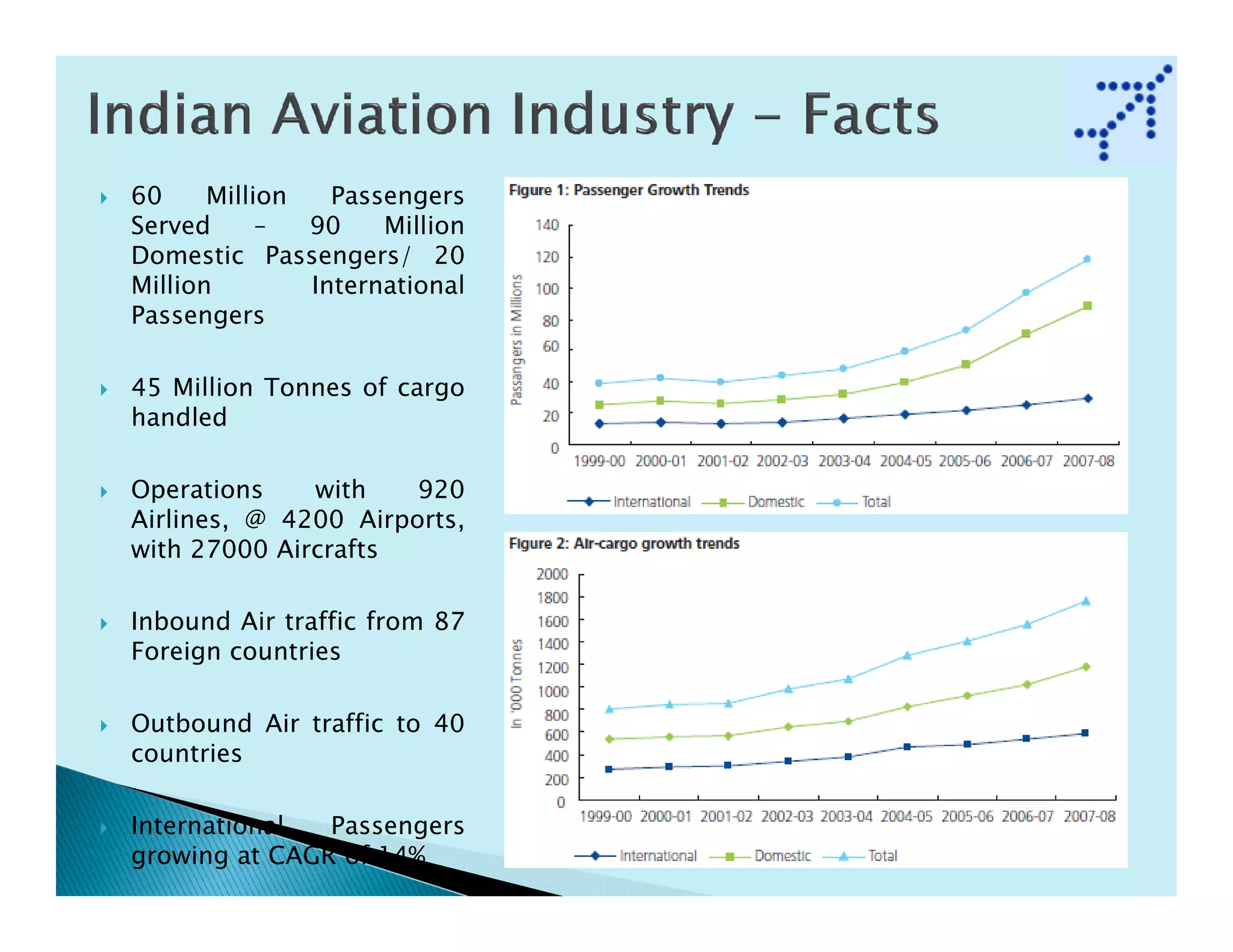 60     Million   Passengers
Served      –  90    Million
Domestic Passengers/ 20
Million        International
Passengers

45 Million Tonnes of cargo
handled

Operations    with    920
Airlines, @ 4200 Airports,
with 27000 Aircrafts

Inbound Air traffic from 87
Foreign countries

Outbound Air traffic to 40
countries

International  Passengers
growing at CAGR of 14%
 