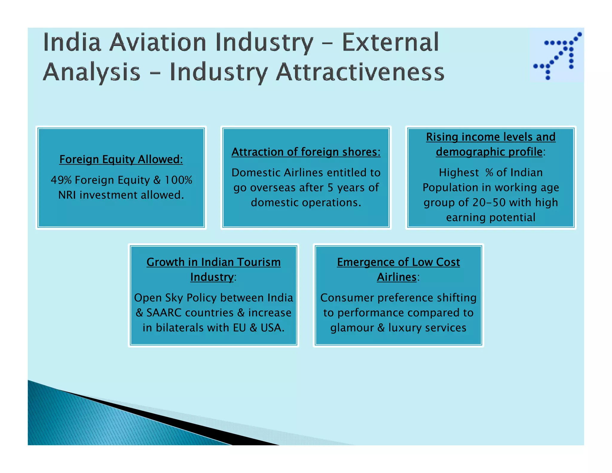 Rising income levels and
                                Attraction of foreign shores:                     profile:
                                                                     demographic profile
 Foreign Equity Allowed:
                                Domestic Airlines entitled to         Highest % of Indian
49% Foreign Equity & 100%
                                go overseas after 5 years of       Population in working age
 NRI investment allowed.
                                   domestic operations.            group of 20-50 with high
                                                                       earning potential



                 Growth in Indian Tourism           Emergence of Low Cost
                         Industry:
                         Industry                         Airlines:
                                                          Airlines
              Open Sky Policy between India      Consumer preference shifting
              & SAARC countries & increase       to performance compared to
               in bilaterals with EU & USA.       glamour & luxury services
 
