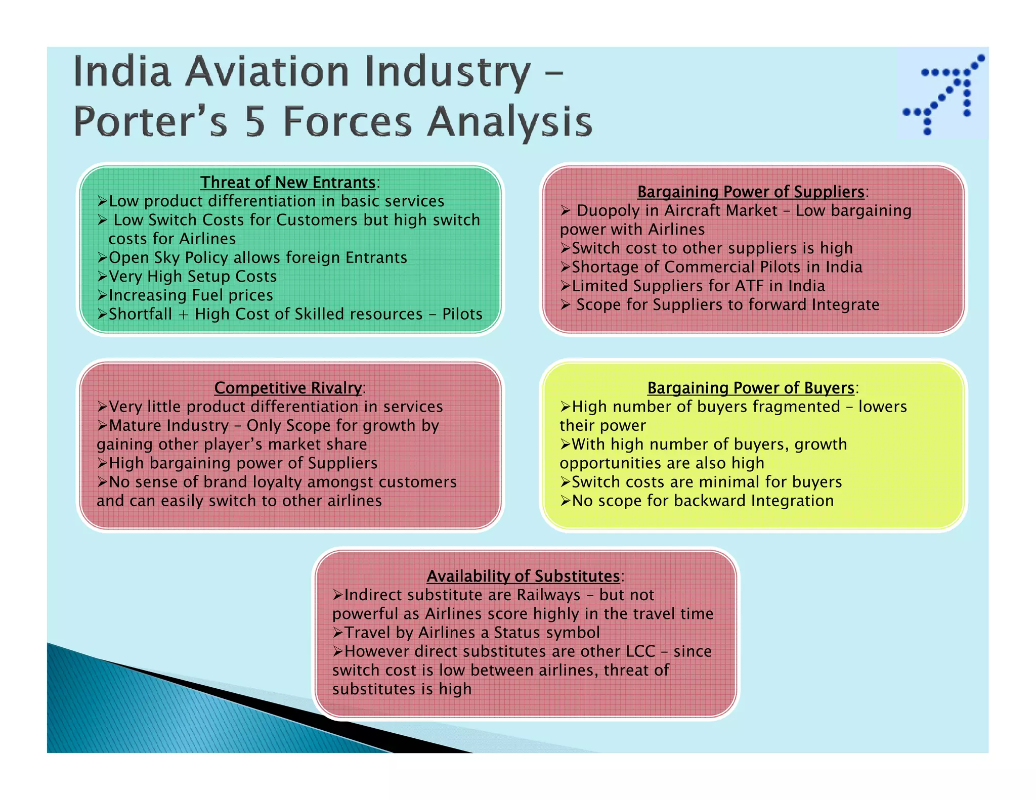 Entrants:
              Threat of New Entrants
                                                                                            Suppliers:
                                                                       Bargaining Power of Suppliers
 Low product differentiation in basic services
                                                               Duopoly in Aircraft Market – Low bargaining
  Low Switch Costs for Customers but high switch
                                                             power with Airlines
 costs for Airlines
                                                              Switch cost to other suppliers is high
 Open Sky Policy allows foreign Entrants
                                                              Shortage of Commercial Pilots in India
 Very High Setup Costs
                                                              Limited Suppliers for ATF in India
 Increasing Fuel prices
                                                               Scope for Suppliers to forward Integrate
 Shortfall + High Cost of Skilled resources - Pilots



                             Rivalry:
                Competitive Rivalry                                                          Buyers:
                                                                         Bargaining Power of Buyers
 Very little product differentiation in services               High number of buyers fragmented – lowers
 Mature Industry – Only Scope for growth by                  their power
gaining other player’s market share                            With high number of buyers, growth
 High bargaining power of Suppliers                          opportunities are also high
 No sense of brand loyalty amongst customers                   Switch costs are minimal for buyers
and can easily switch to other airlines                        No scope for backward Integration



                                                            Substitutes:
                                            Availability of Substitutes
                                Indirect substitute are Railways – but not
                               powerful as Airlines score highly in the travel time
                                Travel by Airlines a Status symbol
                                However direct substitutes are other LCC – since
                               switch cost is low between airlines, threat of
                               substitutes is high
 