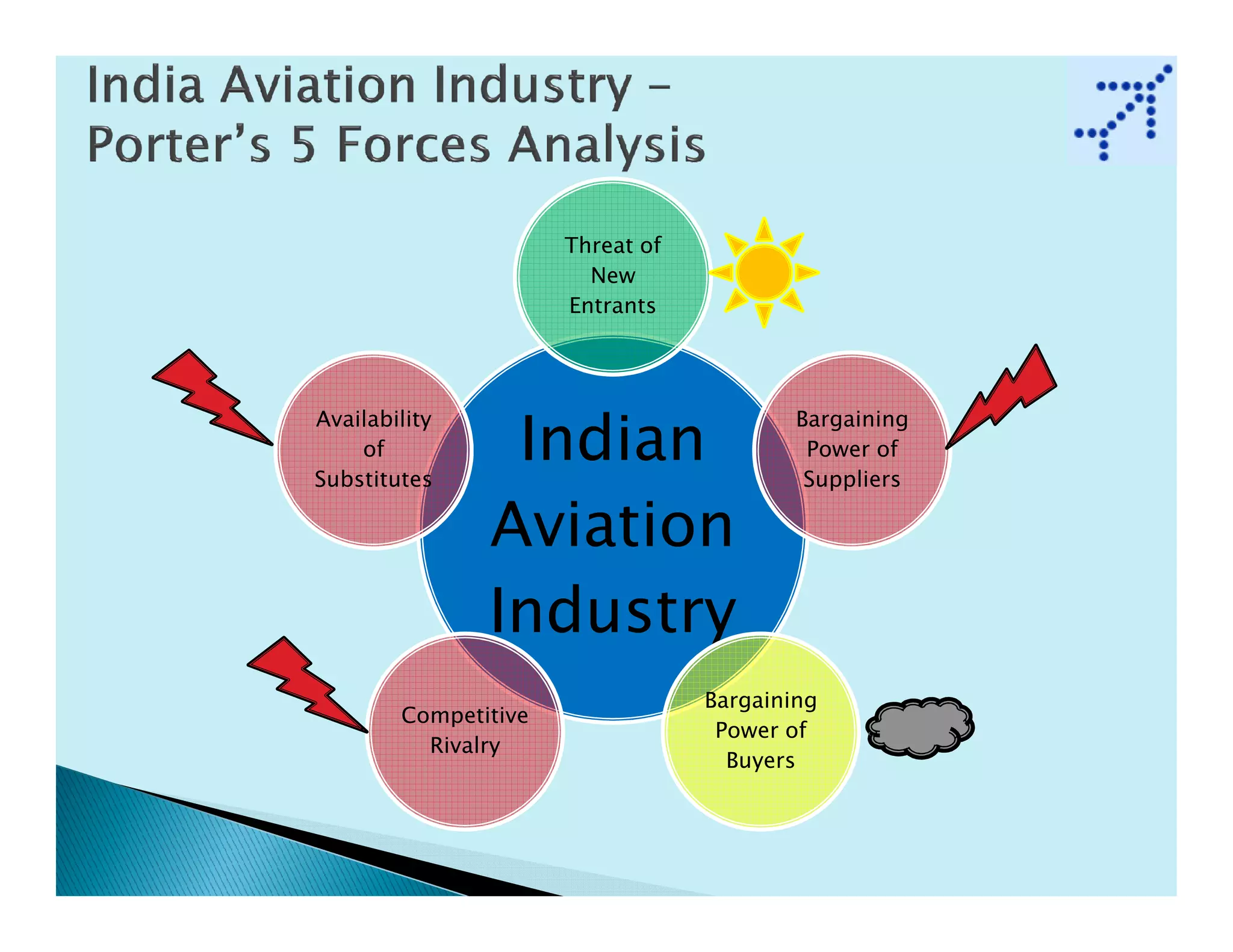 Threat of
                        New
                      Entrants




Availability                              Bargaining
    of
Substitutes
                Indian                     Power of
                                           Suppliers

               Aviation
               Industry
                                  Bargaining
        Competitive
                                   Power of
          Rivalry
                                    Buyers
 