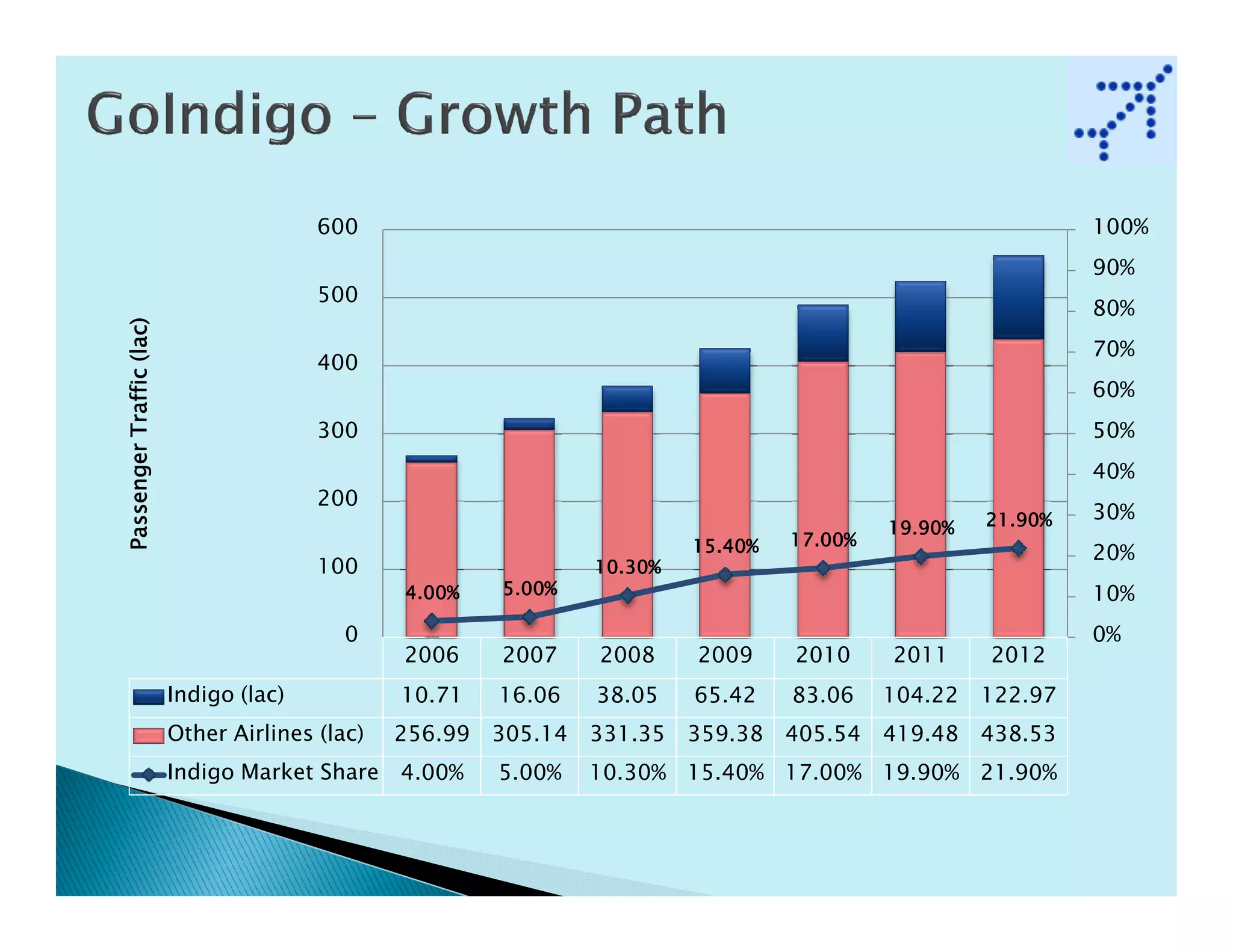 600                                                                   100%
                                                                                                               90%
                                         500
                                                                                                               80%
Passenger Traffic (lac)




                                                                                                               70%
                                         400
                                                                                                               60%
                                         300                                                                   50%
                                                                                                               40%
                                         200
                                                                                                      21.90%   30%
                                                                                             19.90%
                                                                           15.40%   17.00%
                                                                                                               20%
                                         100                      10.30%
                                                 4.00%    5.00%                                                10%
                                            0                                                                  0%
                                                 2006     2007    2008     2009     2010     2011     2012
                          Indigo (lac)           10.71    16.06   38.05    65.42    83.06    104.22   122.97
                          Other Airlines (lac)   256.99   305.14 331.35    359.38 405.54 419.48       438.53
                          Indigo Market Share 4.00%       5.00%   10.30% 15.40% 17.00% 19.90% 21.90%
 