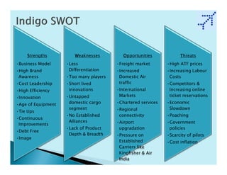 Strengths          Weaknesses         Opportunities            Threats
•Business Model     •Less               •Freight market       •High ATF prices
•High Brand          Differentiation    •Increased            •Increasing Labour
 Awarness           •Too many players    Domestic Air          Costs
•Cost Leadership    •Short lived         traffic              •Competitors &
•High Efficiency     innovations        •International         Increasing online
•Innovation         •Untapped            Markets               ticket reservations

•Age of Equipment    domestic cargo     •Chartered services   •Economic
                     segment            •Regional              Slowdown
•Tie Ups
                    •No Established      connectivity         •Poaching
•Continuous
                     Alliances          •Airport              •Government
 Improvements
                    •Lack of Product     upgradation           policies
•Debt Free
                     Depth & Breadth    •Pressure on          •Scarcity of pilots
•Image
                                         Established          •Cost inflation
                                         Carriers like
                                         Kingfisher & Air
                                         India
 