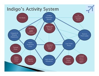 Limited                         No
                                                                    Connections
              No Meals                 Passenger
                                                                     with other
                                        Service                       airlines




                                        IndiGo the
                           16 min        No-Frills
                                          Airline
                            gate
Frequent &                Turnaround
                                                                               Point to
 Reliable
                                                                             Point routes
Departures



                           Highly
                                                       Low Ticket
                         Productive      Standard        Prices
                           Crew           Fleet of
   Trained
    Pilots                                 A320




                                                                          Limited
    Highly
                                                       Internet            use of
    Skilled               Regular      High Aircraft
                                                        Ticket             Travel
    Crew                  Training     Utilizations
                                                       booking             Agent
 