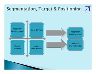 People for
                  Cargo Services
Buisness travel                      People for
                                   Business travel




                                       Leisure
   Charter            Leisure      travel/Holiday
   Airways        travel/Holiday
 