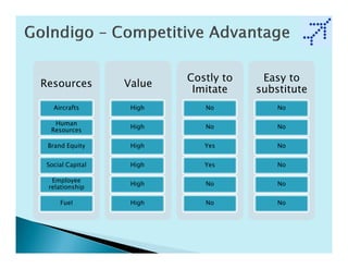 Costly to    Easy to
Resources         Value
                           Imitate    substitute
   Aircrafts       High      No           No

   Human
                   High      No           No
  Resources

 Brand Equity      High      Yes          No


 Social Capital    High      Yes          No

  Employee
                   High      No           No
 relationship

     Fuel          High      No           No
 