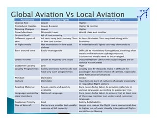 Parameters           Domestic Flights                          International Flights
License Fee          Lower                            Higher
Procedural Hassles   Lower & easier                   Higher & costlier
Training Charges     Lower                            Higher
Crew Members         Domestic Level                   World class and costlier
Ground Staff         All of host country
Different types of   All seats may be Economy Class   At least Business Class required along with
seat                 in low cost carrier              Economy
In flight meals      Not mandatory in low cost        In International Flights courtesy demands so
                     airlines
Turn around time     Easily manageable                Difficult as mandatory fumigations, cleaning after
                                                      meals and washroom upkeep required.
                                                      Customised meals need to be arranged.
Check-in time        Lesser as majority are locals    Documentation takes time as passengers are of
                                                      various nationalities
Customer Loyalty     Low                              High
Loyalty Programmes   Solely Domestic Airlines do not Loyalty and FF Rewards make it difficult for
                     have any such programmes         passengers to switch choice of carriers. Especially
                                                      after formation of alliances
Mindset              Domestic                         Global
Culture              Domestic                         Have to take care of cultures of people especially
                                                      in respective flight sectors
Reading Material     Fewer, easily and quickly        Care needs to be taken to provide materials in
                     available                        various languages according to passenger mix
Language spoken by   National Language                Care needs to be taken to ensure that at least one
crew members                                          of the crew member can understand customer
                                                      language.
Customer Priority    Cost                             Safety & Reliability
Size of Aircraft     Carriers are smaller but usually Larger size makes the flight more economical due
                     operate at full capacity.        to higher no. of seats Usually International flights
                                                      are Airbus or Boeing
 