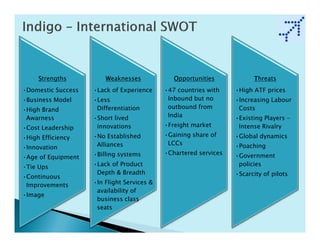Strengths          Weaknesses             Opportunities            Threats
•Domestic Success   •Lack of Experience     •47 countries with    •High ATF prices
•Business Model     •Less                    Inbound but no       •Increasing Labour
•High Brand          Differentiation         outbound from         Costs
 Awarness           •Short lived             India                •Existing Players –
•Cost Leadership     innovations            •Freight market        Intense Rivalry
•High Efficiency    •No Established         •Gaining share of     •Global dynamics
                     Alliances               LCCs                 •Poaching
•Innovation
                    •Billing systems        •Chartered services   •Government
•Age of Equipment
•Tie Ups            •Lack of Product                               policies
                     Depth & Breadth                              •Scarcity of pilots
•Continuous
 Improvements       •In Flight Services &
                     availability of
•Image
                     business class
                     seats
 