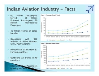 60     Million   Passengers
Served      –  90    Million
Domestic Passengers/ 20
Million        International
Passengers

45 Million Tonnes of cargo
handled

Operations    with    920
Airlines, @ 4200 Airports,
with 27000 Aircrafts

Inbound Air traffic from 87
Foreign countries

Outbound Air traffic to 40
countries

International  Passengers
growing at CAGR of 14%
 