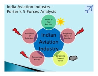 Threat of
                        New
                      Entrants




Availability                              Bargaining
    of
Substitutes
                Indian                     Power of
                                           Suppliers

               Aviation
               Industry
                                  Bargaining
        Competitive
                                   Power of
          Rivalry
                                    Buyers
 