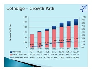 600                                                                   100%
                                                                                                               90%
                                         500
                                                                                                               80%
Passenger Traffic (lac)




                                                                                                               70%
                                         400
                                                                                                               60%
                                         300                                                                   50%
                                                                                                               40%
                                         200
                                                                                                      21.90%   30%
                                                                                             19.90%
                                                                           15.40%   17.00%
                                                                                                               20%
                                         100                      10.30%
                                                 4.00%    5.00%                                                10%
                                            0                                                                  0%
                                                 2006     2007    2008     2009     2010     2011     2012
                          Indigo (lac)           10.71    16.06   38.05    65.42    83.06    104.22   122.97
                          Other Airlines (lac)   256.99   305.14 331.35    359.38 405.54 419.48       438.53
                          Indigo Market Share 4.00%       5.00%   10.30% 15.40% 17.00% 19.90% 21.90%
 