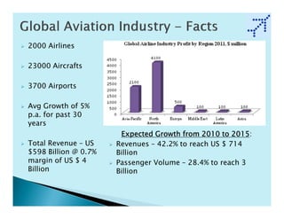 2000 Airlines

23000 Aircrafts

3700 Airports

Avg Growth of 5%
p.a. for past 30
years
                                                      2015:
                       Expected Growth from 2010 to 2015
Total Revenue – US    Revenues – 42.2% to reach US $ 714
$598 Billion @ 0.7%   Billion
margin of US $ 4      Passenger Volume – 28.4% to reach 3
Billion               Billion
 