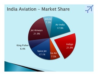 JetLite
                             7.3%
                                       Air India
                                           17.9%
              Jet Airways
                21.9%




King Fisher                                        Indigo

   6.4%                                            21.9%
                    Spice Jet
                                 Go Air
                     17.1%
                                    7.5%
 