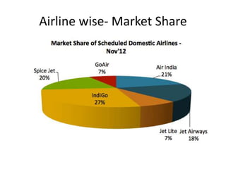 Airline wise- Market Share
 