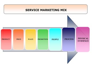 PRODUCT PRICE PLACE PROMOTION PEOPLE PROCESS PHYSICAL
EVIDENCE
SERVICE MARKETING MIX
 