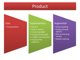 Product
Core
• Transportation
Supplementary
• Check in
• Food on board
• Connecting flight
• Complementary gifts
• In-flight entertainment
• Frequent flier
programs
Augmented
• Online booking
• Variety of meal
options
• Pick up and drop
service
• Mobile ticketing
 