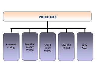 PRICE MIX
Premium
Pricing
Value For
Money
Pricing
Cheap
Value
Pricing
APEX
Fares
Low-Cost
Pricing
 