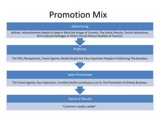 Promotion Mix
Word of Mouth
‘Customer Loyalty Ladder’ .
Sales Promotion
The Travel Agents, Tour Operators, Frontline Staffs Contribute a Lot to The Promotion of Airlines Business.
Publicity
The PRO, Receptionist, Travel Agents, Media People Are Very Important People in Publicizing The Business.
Advertising
Airlines Advertisement Needs to Keep in Mind the Image of Country, The Scenic Beauty, Tourist Attractions,
Rich Cultural Heritages or Which Would Attract Number of Tourists.
 