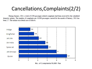 Cancellations,Complaints(2/2)
 