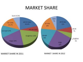 MARKET SHARE
MARKET SHARE IN 2011 MARKET SHARE IN 2012
 