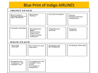 Blue Print of Indigo AIRLINES
 