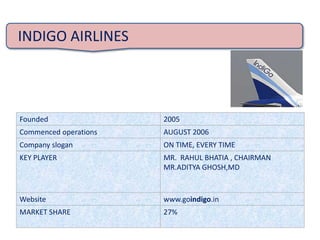 Founded 2005
Commenced operations AUGUST 2006
Company slogan ON TIME, EVERY TIME
KEY PLAYER MR. RAHUL BHATIA , CHAIRMAN
MR.ADITYA GHOSH,MD
Website www.goindigo.in
MARKET SHARE 27%
INDIGO AIRLINES
 