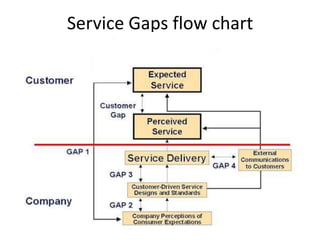 Service Gaps flow chart
 
