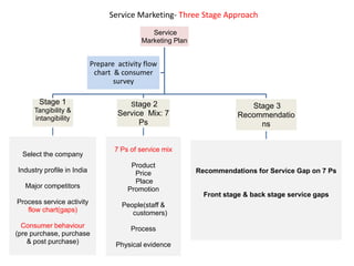 Service Marketing- Three Stage Approach
Service
Marketing Plan
Stage 1
Tangibility &
intangibility
Select the company
Industry profile in India
Major competitors
Process service activity
flow chart(gaps)
Consumer behaviour
(pre purchase, purchase
& post purchase)
Stage 2
Service Mix: 7
Ps
7 Ps of service mix
Product
Price
Place
Promotion
People(staff &
customers)
Process
Physical evidence
Stage 3
Recommendatio
ns
Recommendations for Service Gap on 7 Ps
Front stage & back stage service gaps
Prepare activity flow
chart & consumer
survey
 