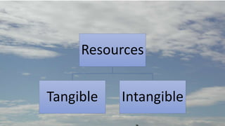 Resources
Tangible Intangible
 