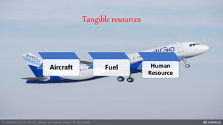 Tangible resources
Aircraft Fuel Human
Resource
 