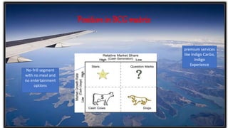 Position in BCG matrix
premium services
like Indigo CarGo,
Indigo
Experience
No-frill segment
with no meal and
no entertainment
options
 