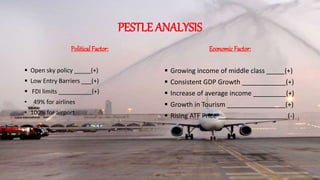 PESTLE ANALYSIS
Political Factor:
 Open sky policy _____(+)
 Low Entry Barriers ___(+)
 FDI limits __________(+)
• 49% for airlines
• 100% for airport
Economic Factor:
 Growing income of middle class _____(+)
 Consistent GDP Growth ____________(+)
 Increase of average income _________(+)
 Growth in Tourism ________________(+)
 Rising ATF Price ___________________(-)
 