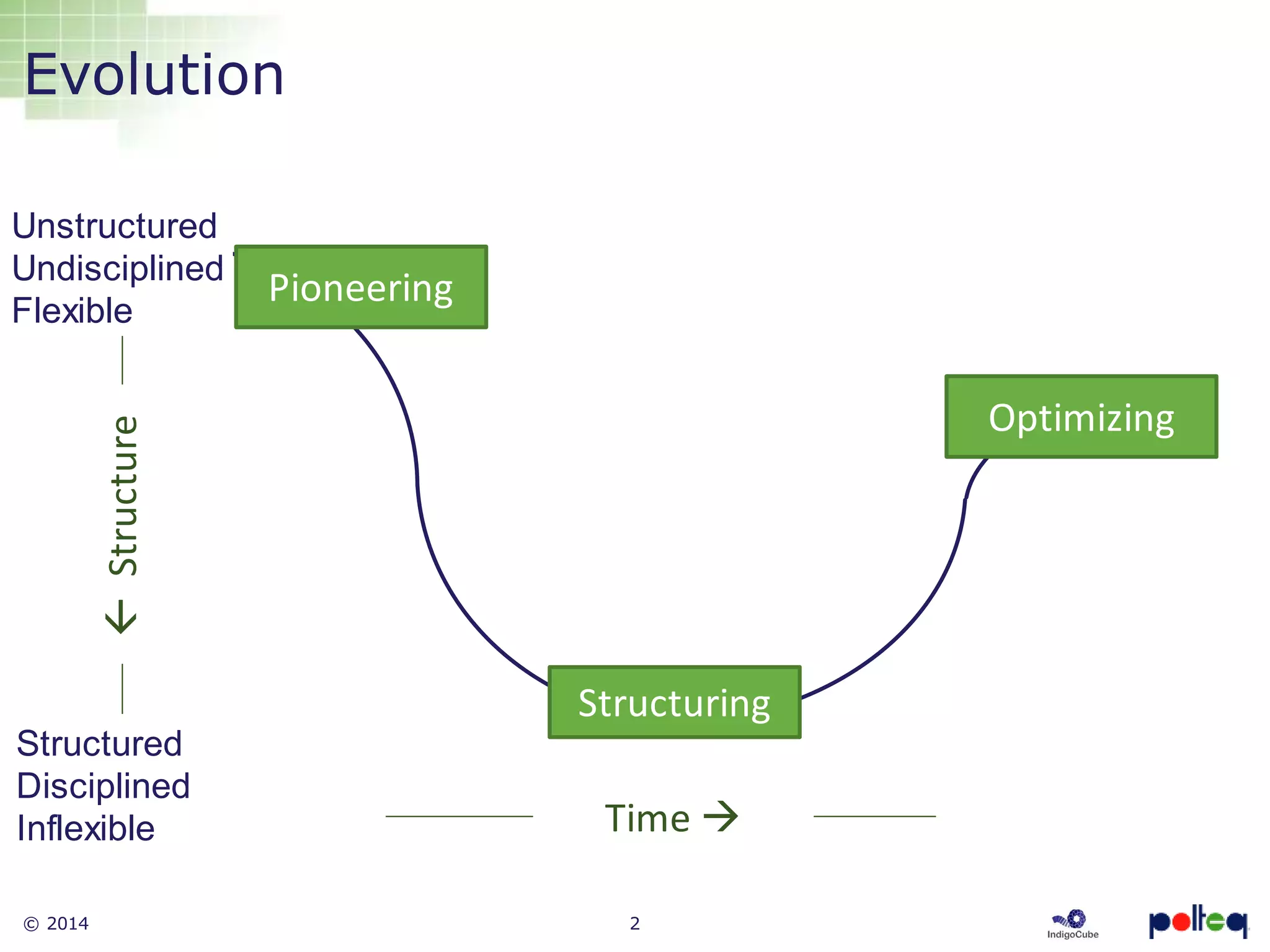 © 2014 2
Structure
Pioneering
Structuring
Optimizing
Unstructured
Undisciplined
Flexible
Structured
Disciplined
Inflexible
Evolution
Time 
 