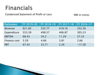 Particulars FY 2019-20 FY 2018-19 FY 2017-18 FY 2016-17
Revenue 621.82 532.77 418.16 332.56
Expenditure 553.39 498.57 406.87 305.23
EBITDA 68.43 34.2 11.29 27.33
Finance cost 5.59 4.66 3.81 2.66
PBT 67.43 33.71 2.26 -17.58
Condensed Statement of Profit or Loss INR in crores
 