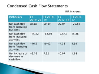 Condensed Cash Flow Statements
Particulars FY
2019-20
FY 2018-
19
FY
2017-18
FY 2016-
17
Net cash flow
from operating
business
85.86 50.39 27.04 -25.88
Net cash flow
from investing
activities
-75.12 -62.19 -22.73 15.26
Net cash flow
from financing
activities
-16.9 19.02 -4.38 4.59
Net increase or
decrease in
cash flow
-6.16 7.22 -0.07 1.68
INR in crores
 