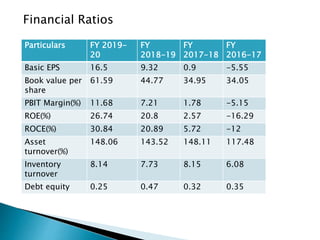 Financial Ratios
Particulars FY 2019-
20
FY
2018-19
FY
2017-18
FY
2016-17
Basic EPS 16.5 9.32 0.9 -5.55
Book value per
share
61.59 44.77 34.95 34.05
PBIT Margin(%) 11.68 7.21 1.78 -5.15
ROE(%) 26.74 20.8 2.57 -16.29
ROCE(%) 30.84 20.89 5.72 -12
Asset
turnover(%)
148.06 143.52 148.11 117.48
Inventory
turnover
8.14 7.73 8.15 6.08
Debt equity 0.25 0.47 0.32 0.35
 