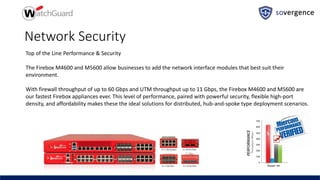 Network Security
Top of the Line Performance & Security
The Firebox M4600 and M5600 allow businesses to add the network interface modules that best suit their
environment.
With firewall throughput of up to 60 Gbps and UTM throughput up to 11 Gbps, the Firebox M4600 and M5600 are
our fastest Firebox appliances ever. This level of performance, paired with powerful security, flexible high-port
density, and affordability makes these the ideal solutions for distributed, hub-and-spoke type deployment scenarios.
 