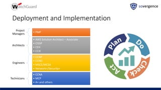 Deployment and Implementation
Project
Managers
• PMP
Architects
• AWS Solution Architect – Associate
• CISSP
• CEH
• CCIE
Engineers
• CCNP
• CCND
• MSCE/MCSA
• Network+/Security+
Technicians
• CCNA
• MCP
• A+ and others
 