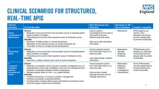 Clinical
Scenario Drivers/Benefits
Why Structured and
Real-time
Elements on GP
Record Needed Supplier Capability
1.
Visual
Comparison of
Medications
Drivers:
• Medication errors are the third most prevalent source of reported patient
safety incidents in England
• Prescribing errors are the most important cause of medication errors
Benefits:
• Reduction of safety issues on manual transcription
• Medication errors reduced as have up to date medication list
• Time taken to have to compare across tabs/systems
Cannot create a
consolidated list from sets of
information that are in
different read-only views.
Have up to date medication
information.
• Medications EPRs systems e.g.
Cerner, Orion,
Allscripts and shared
records already able
to provide functionality
2.
Prescribing
Alerts
Drivers:
• Medication errors are the third most prevalent source of reported patient
safety incidents in England
• Prescribing errors are the most important cause of medication errors
Benefits:
• Reduction in safety incidents due to lack of contra-indications
Cannot proactive prompt
from information that is in a
read-only view.
Have latest allergy, problem
information
• Medications
• Allergies
• Diagnosis
• Problems
EPRs/shared record
systems e.g. Allscripts,
Connecting Care are
already able to provide
functionality
3.
Long-term
condition
patients
(trending and
recall)
Drivers:
• Reduction in avoidable cost for long term condition management e.g. an
estimated 80% of the costs of diabetes come from the management and
treatment of avoidable diabetes-related complications
• Recalling people safely on time – e.g. repeat obs/test
Benefits:
• Proactive intervention in long term condition management
• Avoiding unnecessary drug administration
• Avoiding safety incidents where drugs administered incorrectly as have
real-time access to latest trend information
Cannot proactive prompt
from information that is in a
read-only view.
Have access to latest
readings and their trend to
manage intervention.
• Medications
• Diagnosis
• Problems
• Investigations
• Observations
Some EPRs/shared
records already able to
provide trending and
recall functionality
10
 