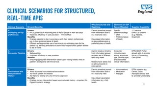 Clinical Scenario Drivers/Benefits
Why Structured and
Real-time
Elements on GP
Record Needed Supplier Capability
4.
Prompting on key
preferences
Drivers:
• NICE guidance on improving end of life for people in their last days
• Improved efficiency in care provision – 111 workflow
Benefits:
• Enables patients to die in accordance with their patient preferences
e.g. in their preferred place of death.
• Efficient and appropriate use of services in co-ordinating care for the
patient e.g. sending ambulance to admit into hospital when patient wishes
to die at home.
Cannot proactive prompt
from information that is
in a read-only view.
Have latest information
on key preferences e.g.
preferred place of death.
Specific
preferences/flags
• DNR
• Preferred place
of death
111 service
EPACCS systems
(e.g. Adastra,
Graphnet)
5.
Encounter Timeline
Drivers:
• Safeguarding
• Improved efficiency in care provision
Benefits:
• Ensuring appropriate intervention based upon having holistic view on
patient’s touchpoints with the service.
Cannot create a timeline
from information spread
across a set of different
read-only views.
Need to have latest view
on all touchpoints in
crisis period.
Encounter
(including care
setting, encounter
type, clinician type
and associated
clinical information)
EPRs/IDCR Portal
already able to provide
this e.g. Connecting
Care portal
6.
Vaccinations and
Immunisations
History
Drivers:
• Avoid duplicate immunisations/vaccinations
• Aid recall system for children
• Aid frail and elderly who are immuno-surpresed
Benefits:
• Enables correct intervention based upon accurate history – important for
Digital Children's strategy
Cannot proactive prompt
from information that is
in a read-only view.
Have latest vaccination
information e.g. child
health.
• Immunisations
• Medication
• Allergies
EPRs systems e.g.
Cerner, Orion,
Allscripts already able
to provide functionality
11
 