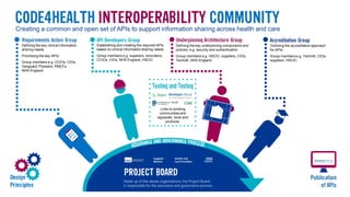 Creating a common and open set of APIs to support information sharing across health and care
Defining the key clinical information
sharing needs.
Prioritising the key APIs.
Group members e.g. CCIOs, CIOs,
Vanguard, Pioneers, PMCFs,
NHS England.
Outlining the accreditation approach
for APIs.
Group members e.g. TechUK, CIOs,
suppliers, HSCIC.
Defining the key underpinning components and
policies, e.g. security and authentication.
Group members e.g. HSCIC, suppliers, CIOs,
TechUK, NHS England.
Establishing and creating the required APIs
based on clinical information sharing needs.
Group members e.g. suppliers, innovators,
CCIOs, CIOs, NHS England, HSCIC.
Made up of the above organisations, the Project Board
is responsible for the assurance and governance process.
Links to existing
communities and
signposts tools and
products.
 