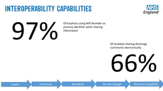 97%
Of localities using NHS Number as
primary identifier when sharing
information
66%
Of localities sharing discharge
summaries electronically
StandardsLevers Incentives Service change Technical Capability
 