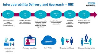 Nov
2015
March
‘16
National Information
Board
Interoperability
Strategy published
Over 95% of hospitals
using NHS Number in
clinical correspondence
Launch Interoperability
Community bringing
together localities,
vendors and national
organisations
Over 70% of hospitals
sharing discharges
electronically
Use of FHIR
APIs for
workflow and
accessing
record starts
Discharges shared using
professionally endorsed
clinical structure
Key APIs Transfers of CarePrimary IdentifierFocus on key
priorities
Change the dynamic
Nov
‘15
Jan
‘15
Nov
‘14
Sept
‘16
Dec
‘16
 