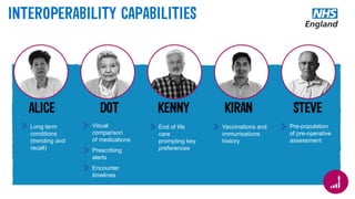 End of life
care
prompting key
preferences
Vaccinations and
immunisations
history
Visual
comparison
of medications
Prescribing
alerts
Encounter
timelines
Long term
conditions
(trending and
recall)
Pre-population
of pre-operative
assessment
 