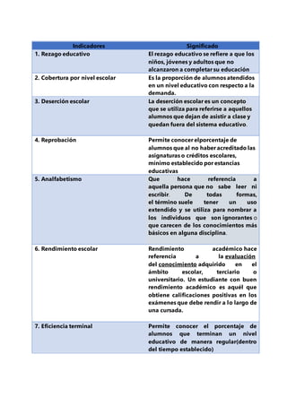 Indicadores Significado
1. Rezago educativo El rezago educativo se refiere a que los
niños, jóvenes y adultos que no
alcanzaron a completar su educación
2. Cobertura por nivel escolar Es la proporción de alumnos atendidos
en un nivel educativo con respecto a la
demanda.
3. Deserción escolar La deserción escolar es un concepto
que se utiliza para referirse a aquellos
alumnos que dejan de asistir a clase y
quedan fuera del sistema educativo.
4. Reprobación Permite conocer elporcentaje de
alumnos que al no haber acreditado las
asignaturas o créditos escolares,
mínimo establecido por estancias
educativas
5. Analfabetismo Que hace referencia a
aquella persona que no sabe leer ni
escribir. De todas formas,
el término suele tener un uso
extendido y se utiliza para nombrar a
los individuos que son ignorantes o
que carecen de los conocimientos más
básicos en alguna disciplina.
6. Rendimiento escolar Rendimiento académico hace
referencia a la evaluación
del conocimiento adquirido en el
ámbito escolar, terciario o
universitario. Un estudiante con buen
rendimiento académico es aquél que
obtiene calificaciones positivas en los
exámenes que debe rendir a lo largo de
una cursada.
7. Eficiencia terminal Permite conocer el porcentaje de
alumnos que terminan un nivel
educativo de manera regular(dentro
del tiempo establecido)
 