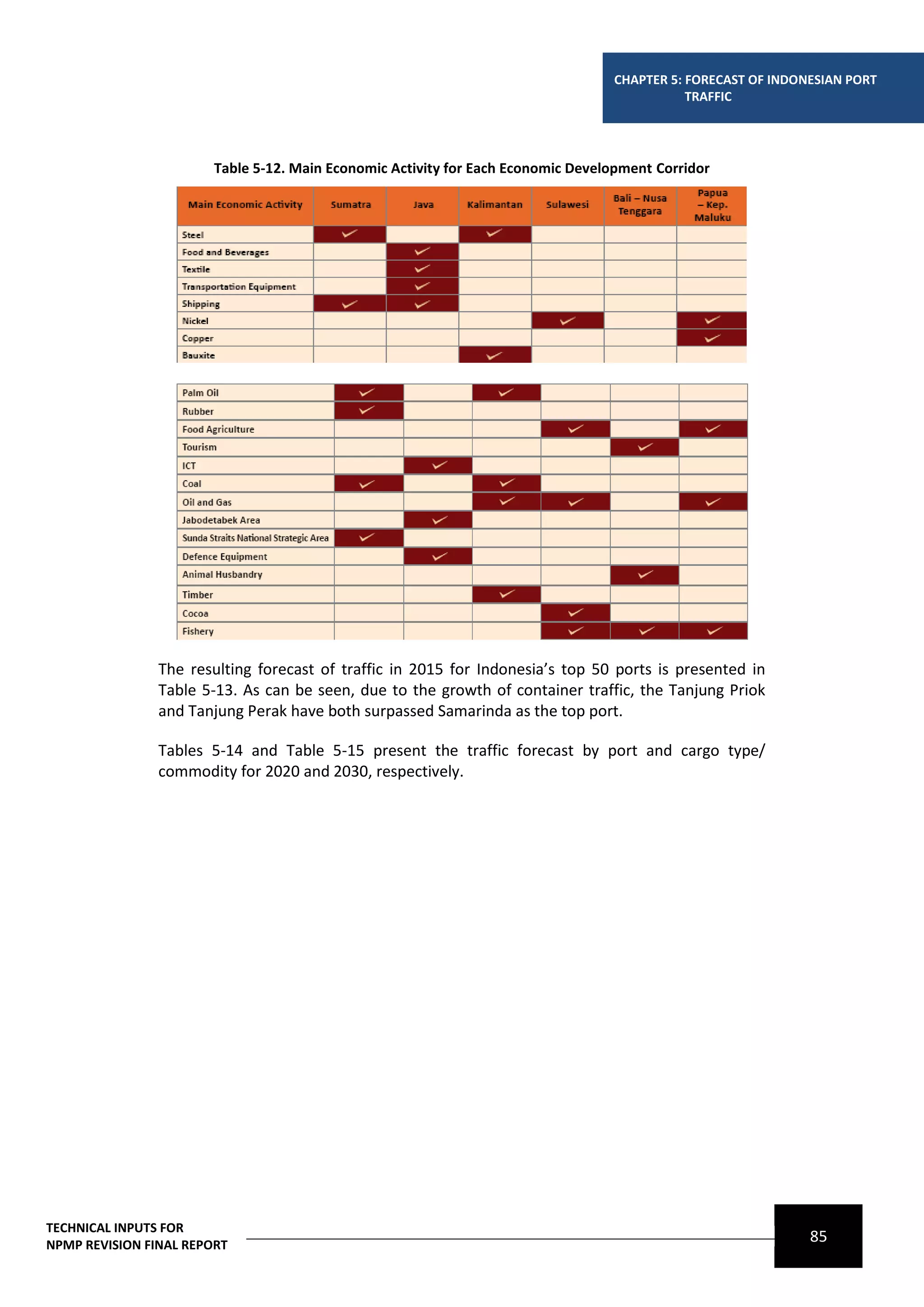 CHAPTER 5: FORECAST OF INDONESIAN PORT
                                                                                             TRAFFIC




                        Table 5-12. Main Economic Activity for Each Economic Development Corridor




                The resulting forecast of traffic in 2015 for Indonesia’s top 50 ports is presented in
                Table 5-13. As can be seen, due to the growth of container traffic, the Tanjung Priok
                and Tanjung Perak have both surpassed Samarinda as the top port.

                Tables 5-14 and Table 5-15 present the traffic forecast by port and cargo type/
                commodity for 2020 and 2030, respectively.




TECHNICAL INPUTS FOR
NPMP REVISION FINAL REPORT
                                                                                                              85
 