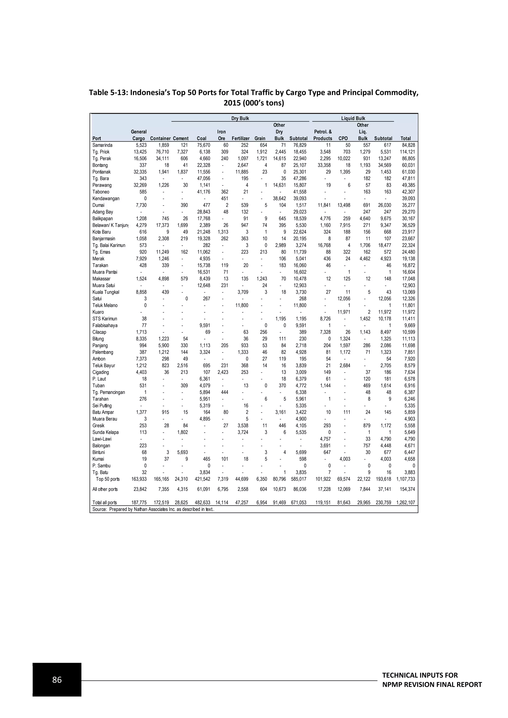 Table 5-13: Indonesia’s Top 50 Ports for Total Traffic by Cargo Type and Principal Commodity,
                                            2015 (000’s tons)
                                                                         Dry Bulk                                            Liquid Bulk
                                                                                            Other                                   Other
                       General                                   Iron                        Dry               Petrol. &             Liq.
     Port               Cargo Container Cement         Coal       Ore Fertilizer Grain       Bulk Subtotal     Products     CPO      Bulk Subtotal   Total
     Samarinda           5,523   1,859      121        75,670         60    252     654          71 76,829            11        50      557     617   84,828
     Tg. Priok          13,425  76,710    7,327         6,138      309      324   1,912      2,445 18,455         3,548       703     1,279   5,531  114,121
     Tg. Perak          16,506  34,111      606         4,660      240    1,097   1,721     14,615 22,940         2,295    10,022       931  13,247   86,805
     Bontang               337       18       41       22,328       -     2,647        4         87 25,107       33,358         18    1,193  34,569   60,031
     Pontianak          32,335   1,941    1,837        11,556       -    11,885       23          0 25,301            29    1,395         29  1,453   61,030
     Tg. Bara              343     -        -          47,056       -       195     -            35 47,286          -         -         182     182   47,811
     Perawang           32,269   1,226        30        1,141       -          4       1    14,631 15,807             19         6        57      83  49,385
     Taboneo               585     -        -          41,176      362        21    -          -    41,558          -         -         163     163   42,307
     Kendawangan              0    -        -             -        451      -       -       38,642 39,093           -         -         -       -     39,093
     Dumai               7,730     -        390           477          2    539        5       104   1,517       11,841    13,498       691  26,030   35,277
     Adang Bay             -       -        -          28,843         48    132     -          -    29,023          -         -         247     247   29,270
     Balikpapan          1,208     745        26       17,768       -         91       9       645 18,539         4,776       259     4,640   9,675   30,167
     Belawan/ K Tanjung 4,279   17,373    1,699         2,389         26    947       74       395   5,530        1,160     7,915       271   9,347   36,529
     Kota Baru             616        9       49       21,248    1,313         3       1          9 22,624          324       188       156     668   23,917
     Banjarmasin         1,058   2,308      219        19,328      262      363       10         14 20,195             8        87        11    107   23,667
     Tg. Balai Karimun     573     -        -             282       -          3       0     2,989   3,274       16,768          4    1,706  18,477   22,324
     Tg. Emas              920  11,249      162        11,062       -       223     213          80 11,739            88      322       162     572   24,480
     Merak               7,929   1,246      -           4,935       -       -       -          106   5,041          436         24    4,462   4,923   19,138
     Tarakan               428     339      -          15,738      119        20    -          183 16,060             46      -         -         46  16,872
     Muara Pantai          -       -        -          16,531         71    -       -          -    16,602          -            1      -          1  16,604
     Makassar            1,524   4,898      579         8,439         13    135   1,243          70 10,478            12      125         12    148   17,048
     Muara Satui           -       -        -          12,648      231      -         24       -    12,903          -         -         -       -     12,903
     Kuala Tungkal       8,858     439      -             -         -     3,709        3         18  3,730            27        11         5      43  13,069
     Satui                    3    -           0          267       -       -       -          -       268          -      12,056       -    12,056   12,326
     Teluk Melano             0    -        -             -         -    11,800     -          -    11,800          -            1      -          1  11,801
     Kuaro                 -       -        -             -         -       -       -          -       -            -      11,971          2 11,972   11,972
     STS Karimun             38    -        -             -         -       -       -        1,195   1,195        8,726       -       1,452  10,178   11,411
     Falabisahaya            77    -        -           9,591       -       -          0          0  9,591             1      -         -          1   9,669
     Cilacap             1,713     -        -               69      -         63    256        -       389        7,328         26    1,143   8,497   10,599
     Bitung              8,335   1,223        54          -         -         36      29       111     230             0    1,324       -     1,325   11,113
     Panjang               994   5,900      330         1,113      205      933       53         84  2,718          204     1,597       286   2,086   11,698
     Palembang             387   1,212      144         3,324       -     1,333       46         82  4,928            81    1,172         71  1,323    7,851
     Ambon               7,373     298        49          -         -          0      27       119     195            54      -         -         54   7,920
     Teluk Bayur         1,212     823    2,516           695      231      368       14         16  3,839            21    2,684       -     2,705    8,579
     Cigading            4,403       36     213           107    2,423      253     -            13  3,009          149       -           37    186    7,634
     P. Laut                 18    -        -           6,361       -       -       -            18  6,379            61      -         120     181    6,578
     Tuban                 531     -        309         4,079       -         13       0       370   4,772        1,144       -         469   1,614    6,916
     Tg. Pemancingan          1    -        -           5,894      444      -       -          -     6,338          -         -           48      48   6,387
     Tarahan               276     -        -           5,951       -       -          6          5  5,961             1      -            8       9   6,246
     Sei Putting           -       -        -           5,319       -         16    -          -     5,335          -         -         -       -      5,335
     Batu Ampar          1,377     915        15          164         80       2    -        3,161   3,422            10      111         24    145    5,859
     Muara Berau              3    -        -           4,895       -          5    -          -     4,900          -         -         -       -      4,903
     Gresik                253       28       84          -           27  3,538       11       446   4,105          293       -         879   1,172    5,558
     Sunda Kelapa          113     -      1,802           -         -     3,724        3          6  5,535             0      -            1       1   5,649
     Lawi-Lawi             -       -        -             -         -       -       -          -       -          4,757       -           33  4,790    4,790
     Balongan              223     -        -             -         -       -       -          -       -          3,691       -         757   4,448    4,671
     Bintuni                 68       3   5,693           -         -       -          3          4  5,699          647       -           30    677    6,447
     Kumai                   19      37        9          465      101        18       5       -       598          -       4,003       -     4,003    4,658
     P. Sambu                 0    -        -                0      -       -       -          -         0             0      -            0       0       0
     Tg. Batu                32    -        -           3,834       -       -       -             1  3,835             7      -            9      16   3,883
       Top 50 ports    163,933 165,165 24,310         421,542    7,319 44,699     6,350     80,796 585,017      101,922    69,574 22,122 193,618 1,107,733

     All other ports    23,842      7,355    4,315     61,091    6,795     2,558     604    10,673    86,036     17,228    12,069    7,844    37,141    154,374

     Total all ports   187,775 172,519 28,625 482,633 14,114              47,257    6,954   91,469   671,053   119,151     81,643   29,965   230,759   1,262,107
     Source: Prepared by Nathan Associates Inc. as described in text..




                                                                                                                                               TECHNICAL INPUTS FOR
86                                                                                                                                             NPMP REVISION FINAL REPORT
 