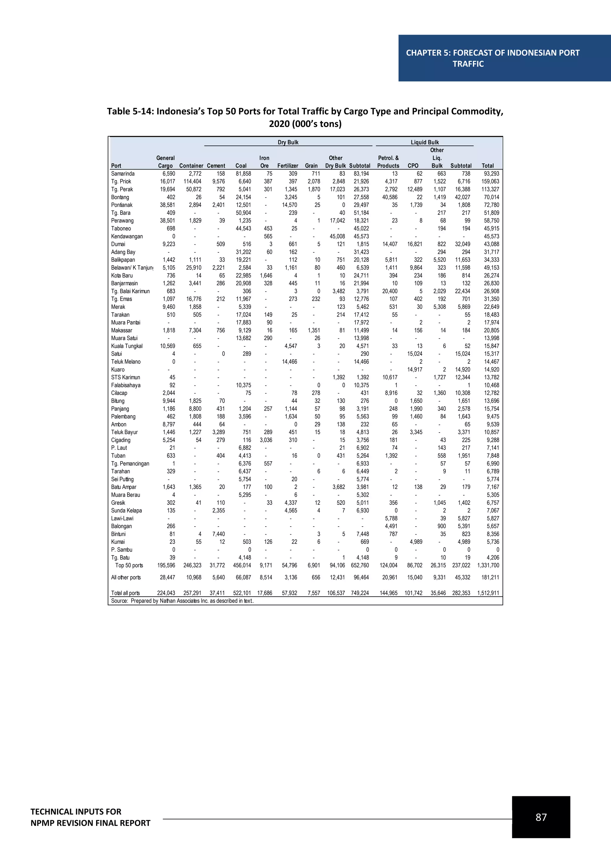CHAPTER 5: FORECAST OF INDONESIAN PORT
                                                                                                                                                     TRAFFIC




                Table 5-14: Indonesia’s Top 50 Ports for Total Traffic by Cargo Type and Principal Commodity,
                                                       2020 (000’s tons)
                                                                                     Dry Bulk                                               Liquid Bulk
                                                                                                                                                    Other
                                   General                                   Iron                          Other              Petrol. &              Liq.
                 Port               Cargo Container Cement         Coal       Ore Fertilizer    Grain     Dry Bulk Subtotal   Products     CPO      Bulk Subtotal   Total
                 Samarinda            6,590   2,772     158        81,858         75    309        711           83 83,194           13         62     663     738   93,293
                 Tg. Priok           16,017 114,404   9,576         6,640      387      397      2,078       2,848 21,926        4,317        877    1,522   6,716  159,063
                 Tg. Perak           19,694  50,872     792         5,041      301    1,345      1,870      17,023 26,373        2,792     12,489    1,107  16,388  113,327
                 Bontang                402       26      54       24,154       -     3,245           5        101 27,558       40,586          22   1,419  42,027   70,014
                 Pontianak           38,581   2,894   2,401        12,501       -    14,570          25           0 29,497           35     1,739        34  1,808   72,780
                 Tg. Bara               409     -       -          50,904       -       239        -             40 51,184         -          -        217     217   51,809
                 Perawang            38,501   1,829       39        1,235       -          4          1     17,042 18,321            23          8       68      99  58,750
                 Taboneo                698     -       -          44,543      453        25       -           -    45,022         -          -        194     194   45,915
                 Kendawangan               0    -       -             -        565      -          -        45,008 45,573          -          -        -       -     45,573
                 Dumai                9,223     -       509           516          3    661           5        121   1,815      14,407     16,821      822  32,049   43,088
                 Adang Bay              -       -       -          31,202         60    162        -           -    31,423         -          -        294     294   31,717
                 Balikpapan           1,442   1,111       33       19,221       -       112          10        751 20,128        5,811        322    5,520  11,653   34,333
                 Belawan/ K Tanjung 5,105    25,910   2,221         2,584         33  1,161          80        460   6,539       1,411      9,864      323  11,598   49,153
                 Kota Baru              736       14      65       22,985    1,646         4          1          10 24,711         394        234      186     814   26,274
                 Banjarmasin          1,262   3,441     286        20,908      328      445          11          16 21,994           10       109        13    132   26,830
                 Tg. Balai Karimun      683     -       -             306       -          3          0      3,482   3,791      20,400           5   2,029  22,434   26,908
                 Tg. Emas             1,097  16,776     212        11,967       -       273        232           93 12,776         107        402      192     701   31,350
                 Merak                9,460   1,858     -           5,339       -       -          -           123   5,462         531          30   5,308   5,869   22,649
                 Tarakan                510     505     -          17,024      149        25       -           214 17,412            55       -        -         55  18,483
                 Muara Pantai           -       -       -          17,883         90    -          -           -    17,972         -             2     -          2  17,974
                 Makassar             1,818   7,304     756         9,129         16    165      1,351           81 11,499           14       156        14    184   20,805
                 Muara Satui            -       -       -          13,682      290      -            26        -    13,998         -          -        -       -     13,998
                 Kuala Tungkal       10,569     655     -             -         -     4,547           3          20  4,571           33         13        6      52  15,847
                 Satui                     4    -          0          289       -       -          -           -       290         -       15,024      -    15,024   15,317
                 Teluk Melano              0    -       -             -         -    14,466        -           -    14,466         -             2     -          2  14,467
                 Kuaro                  -       -       -             -         -       -          -           -       -           -       14,917         2 14,920   14,920
                 STS Karimun              45    -       -             -         -       -          -         1,392   1,392      10,617        -      1,727  12,344   13,782
                 Falabisahaya             92    -       -          10,375       -       -             0           0 10,375            1       -        -          1  10,468
                 Cilacap              2,044     -       -               75      -         78       278         -       431       8,916          32   1,360  10,308   12,782
                 Bitung               9,944   1,825       70          -         -         44         32        130     276            0     1,650      -     1,651   13,696
                 Panjang              1,186   8,800     431         1,204      257    1,144          57          98  3,191         248      1,990      340   2,578   15,754
                 Palembang              462   1,808     188         3,596       -     1,634          50          95  5,563           99     1,460        84  1,643    9,475
                 Ambon                8,797     444       64          -         -          0         29        138     232           65       -        -         65   9,539
                 Teluk Bayur          1,446   1,227   3,289           751      289      451          15          18  4,813           26     3,345      -     3,371   10,857
                 Cigading             5,254       54    279           116    3,036      310        -             15  3,756         181        -          43    225    9,288
                 P. Laut                  21    -       -           6,882       -       -          -             21  6,902           74       -        143     217    7,141
                 Tuban                  633     -       404         4,413       -         16          0        431   5,264       1,392        -        558   1,951    7,848
                 Tg. Pemancingan           1    -       -           6,376      557      -          -           -     6,933         -          -          57      57   6,990
                 Tarahan                329     -       -           6,437       -       -             6           6  6,449            2       -           9      11   6,789
                 Sei Putting            -       -       -           5,754       -         20       -           -     5,774         -          -        -       -      5,774
                 Batu Ampar           1,643   1,365       20          177      100         2       -         3,682   3,981           12       138        29    179    7,167
                 Muara Berau               4    -       -           5,295       -          6       -           -     5,302         -          -        -       -      5,305
                 Gresik                 302       41    110           -           33  4,337          12        520   5,011         356        -      1,045   1,402    6,757
                 Sunda Kelapa           135     -     2,355           -         -     4,565           4           7  6,930            0       -           2       2   7,067
                 Lawi-Lawi              -       -       -             -         -       -          -           -       -         5,788        -          39  5,827    5,827
                 Balongan               266     -       -             -         -       -          -           -       -         4,491        -        900   5,391    5,657
                 Bintuni                  81       4  7,440           -         -       -             3           5  7,448         787        -          35    823    8,356
                 Kumai                    23      55      12          503      126        22          6        -       669         -        4,989      -     4,989    5,736
                 P. Sambu                  0    -       -                0      -       -          -           -         0            0       -           0       0       0
                 Tg. Batu                 39    -       -           4,148       -       -          -              1  4,148            9       -          10      19   4,206
                   Top 50 ports    195,596 246,323 31,772         456,014    9,171   54,796      6,901      94,106 652,760     124,004     86,702 26,315 237,022 1,331,700

                 All other ports    28,447     10,968    5,640     66,087    8,514     3,136       656     12,431    96,464     20,961     15,040    9,331    45,332    181,211

                 Total all ports    224,043 257,291 37,411 522,101 17,686             57,932     7,557    106,537   749,224   144,965     101,742   35,646   282,353   1,512,911
                 Source: Prepared by Nathan Associates Inc. as described in text..




TECHNICAL INPUTS FOR
NPMP REVISION FINAL REPORT
                                                                                                                                                                                   87
 
